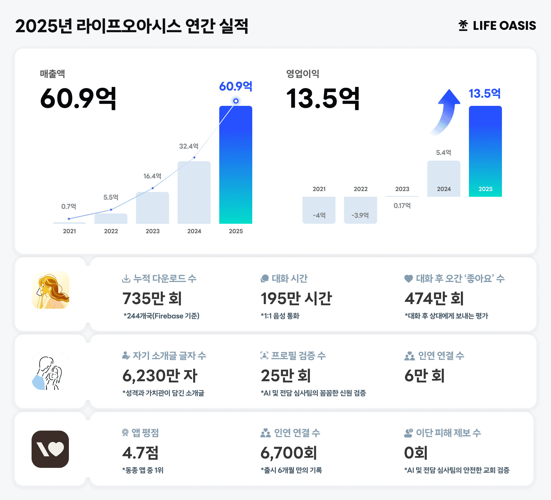 안전과 신뢰가 구축된 소셜 앱으로 국내외 시장 공략으로 60억 매출 달성